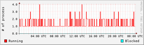 System Loads