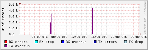 Network Errors