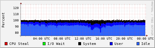 CPU Usage