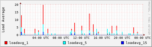 Load Average