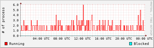 System Loads