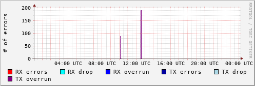 Network Errors