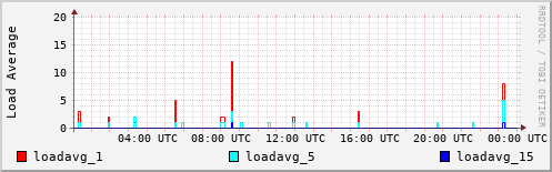 Load Average