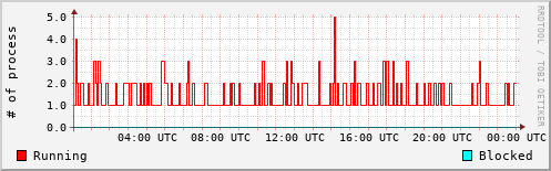 System Loads