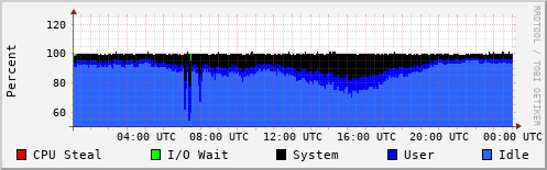 CPU Usage