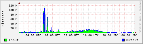 Network Activity