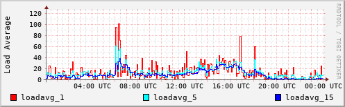 Load Average