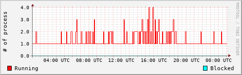 System Loads