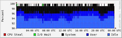 CPU Usage