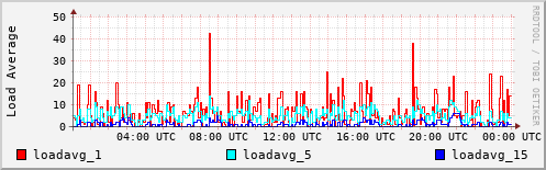 Load Average