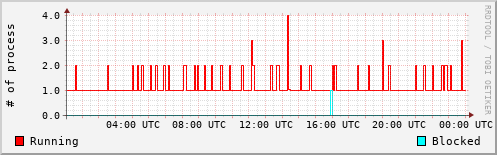 System Loads