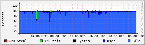 CPU Usage