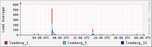 Load Average