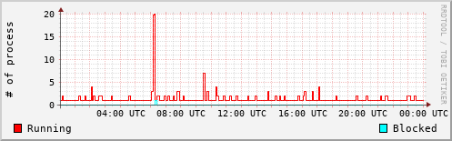 System Loads