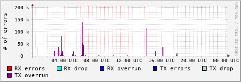 Network Errors