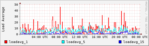 Load Average
