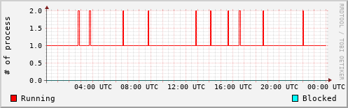 System Loads