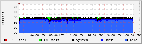 CPU Usage