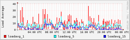 Load Average