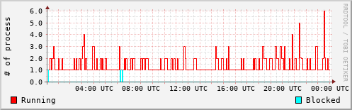 System Loads