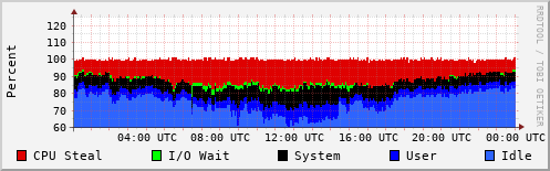 CPU Usage