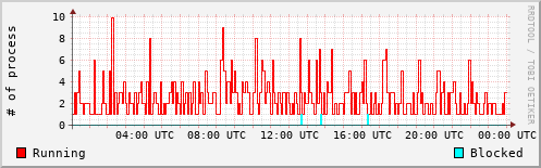 System Loads