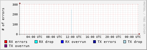 Network Errors