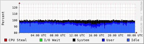 CPU Usage