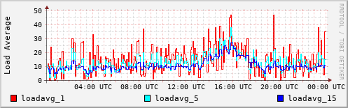 Load Average