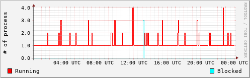 System Loads
