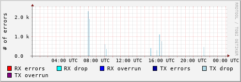 Network Errors