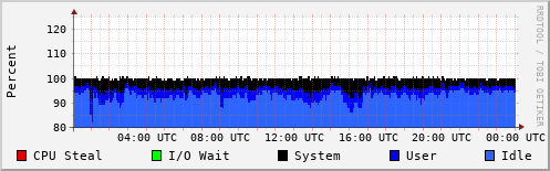 CPU Usage
