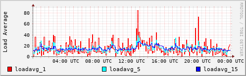 Load Average