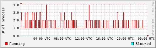 System Loads