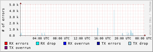 Network Errors