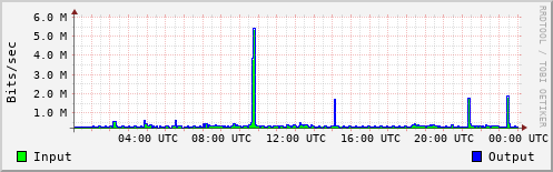 Network Activity