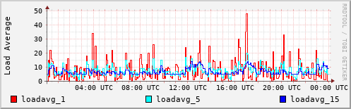 Load Average