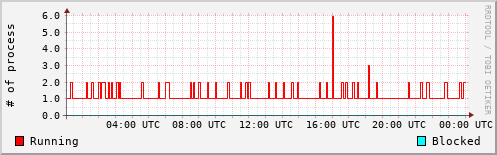 System Loads