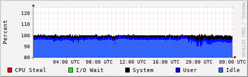CPU Usage
