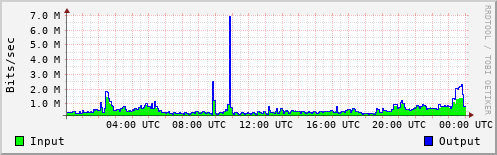 Network Activity