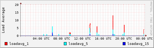 Load Average