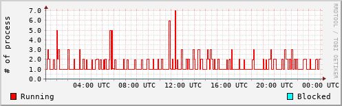 System Loads