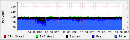 CPU Usage