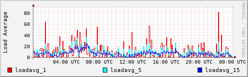 Load Average