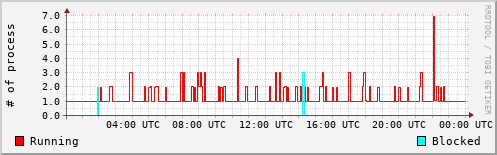 System Loads