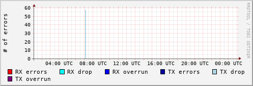 Network Errors