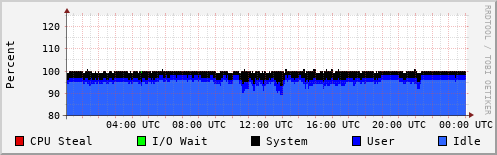 CPU Usage