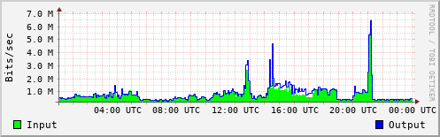 Network Activity