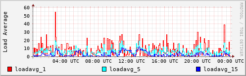 Load Average