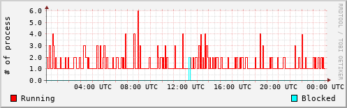 System Loads